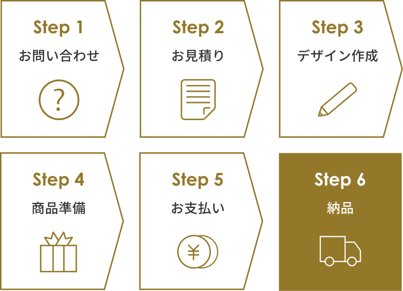 Step1 お問い合わせ Step2 お見積り Step3 デザイン作成 Step4 商品準備 Step5 お支払い Step6納品