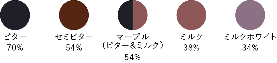 ビター70%、セミビター54%、マーブル54%、ミルク38%、ミルクホワイト34%